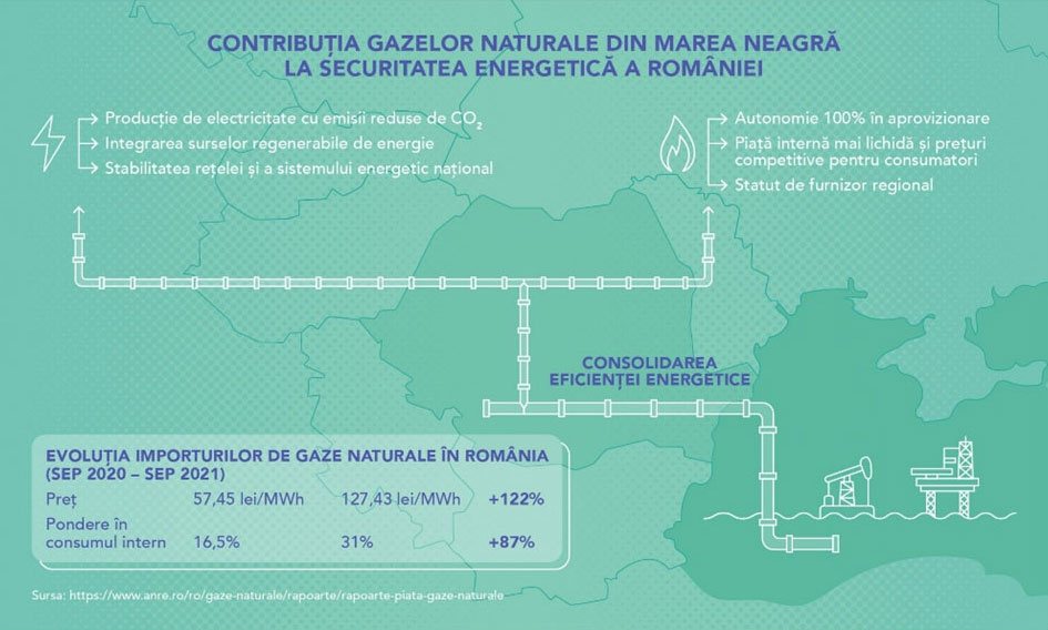 infografic contributia gazelor securitate energetica romania - gdr