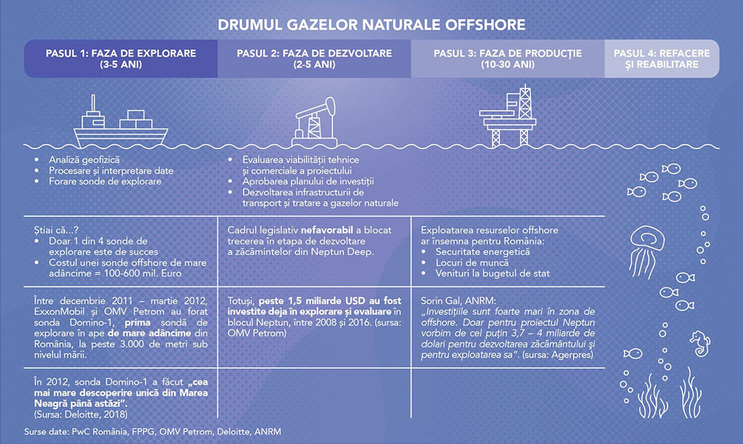 infografic drumul gazelor offshore costuri - gdr